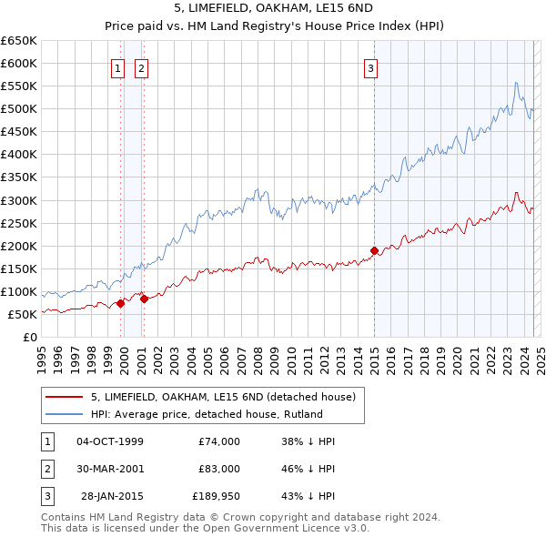 5, LIMEFIELD, OAKHAM, LE15 6ND: Price paid vs HM Land Registry's House Price Index