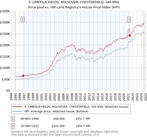 5, LIMEKILN FIELDS, BOLSOVER, CHESTERFIELD, S44 6NQ: Price paid vs HM Land Registry's House Price Index