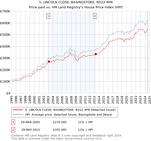 5, LINCOLN CLOSE, BASINGSTOKE, RG22 4PN: Price paid vs HM Land Registry's House Price Index