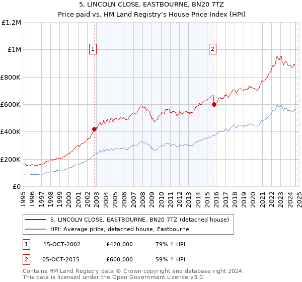 5, LINCOLN CLOSE, EASTBOURNE, BN20 7TZ: Price paid vs HM Land Registry's House Price Index