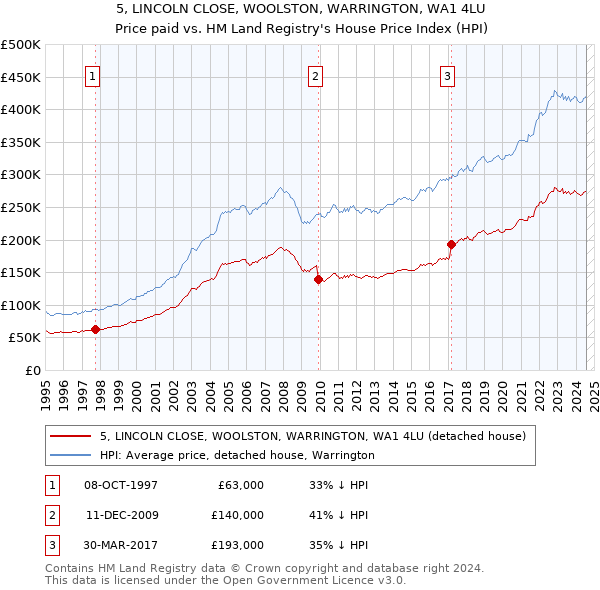 5, LINCOLN CLOSE, WOOLSTON, WARRINGTON, WA1 4LU: Price paid vs HM Land Registry's House Price Index