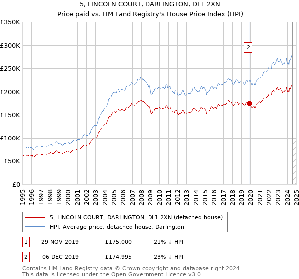 5, LINCOLN COURT, DARLINGTON, DL1 2XN: Price paid vs HM Land Registry's House Price Index