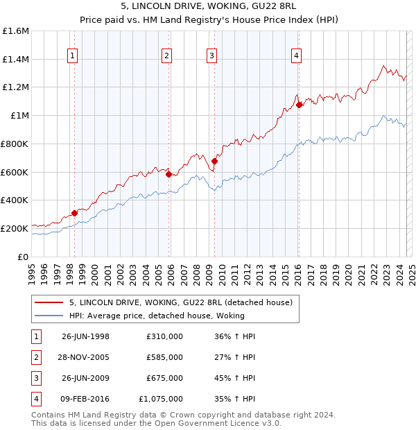 5, LINCOLN DRIVE, WOKING, GU22 8RL: Price paid vs HM Land Registry's House Price Index