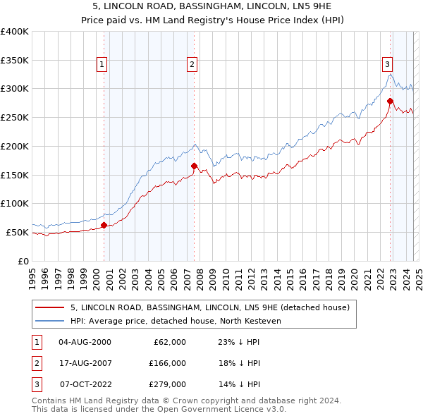 5, LINCOLN ROAD, BASSINGHAM, LINCOLN, LN5 9HE: Price paid vs HM Land Registry's House Price Index