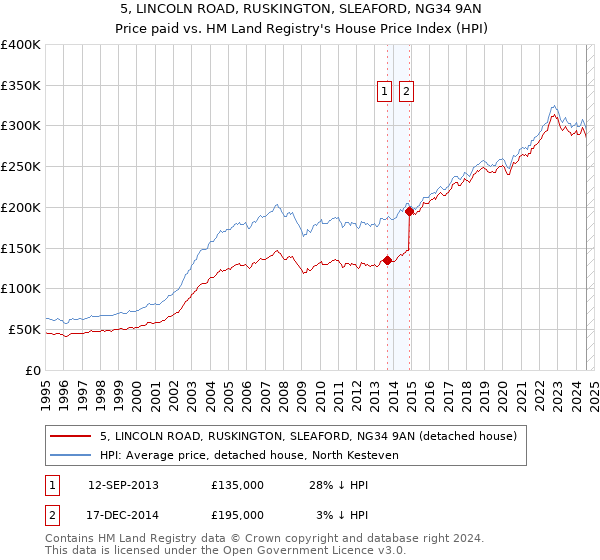 5, LINCOLN ROAD, RUSKINGTON, SLEAFORD, NG34 9AN: Price paid vs HM Land Registry's House Price Index