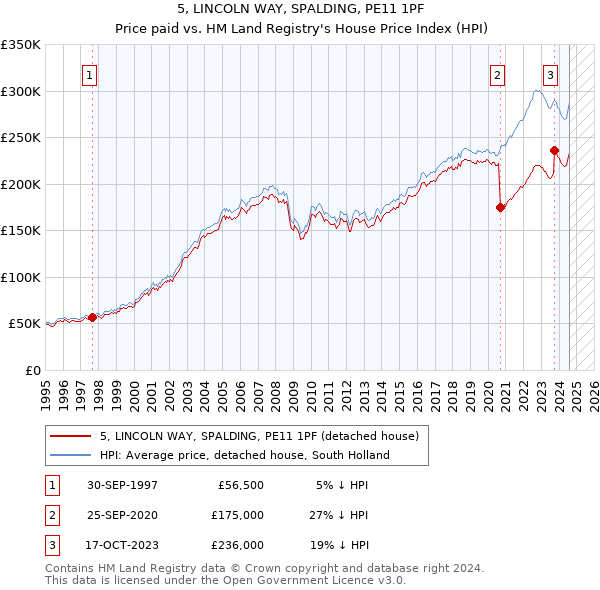 5, LINCOLN WAY, SPALDING, PE11 1PF: Price paid vs HM Land Registry's House Price Index