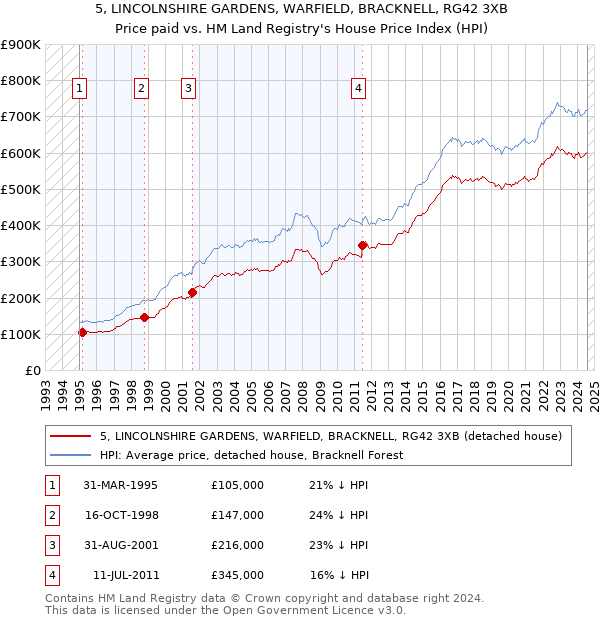 5, LINCOLNSHIRE GARDENS, WARFIELD, BRACKNELL, RG42 3XB: Price paid vs HM Land Registry's House Price Index