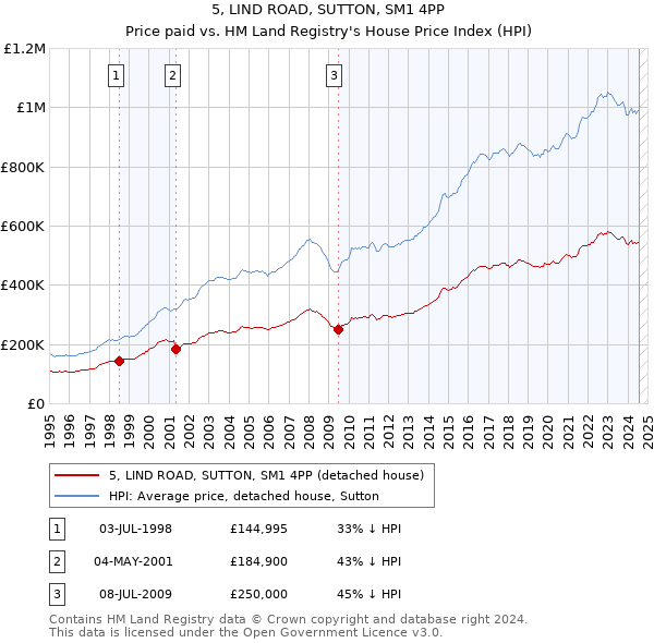 5, LIND ROAD, SUTTON, SM1 4PP: Price paid vs HM Land Registry's House Price Index