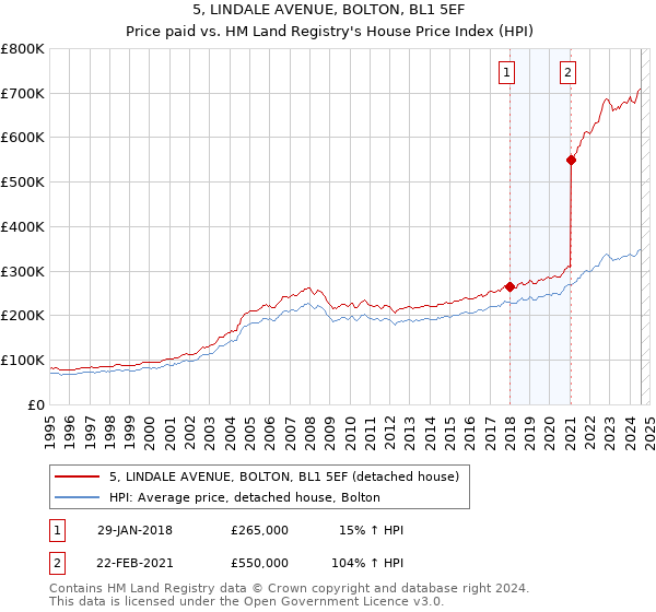 5, LINDALE AVENUE, BOLTON, BL1 5EF: Price paid vs HM Land Registry's House Price Index