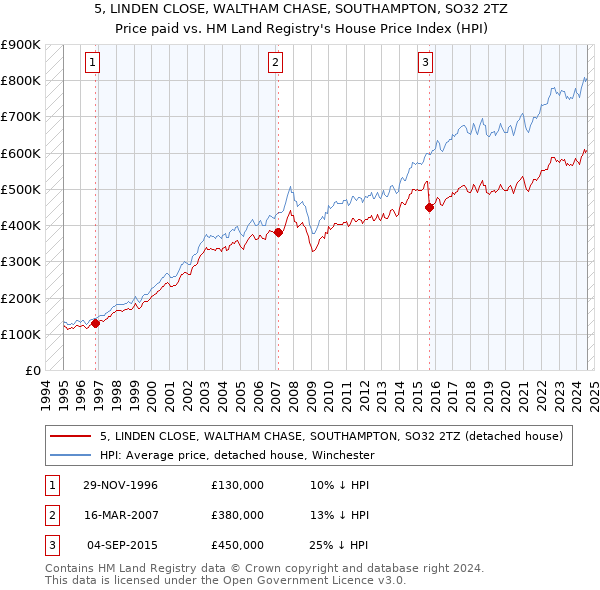 5, LINDEN CLOSE, WALTHAM CHASE, SOUTHAMPTON, SO32 2TZ: Price paid vs HM Land Registry's House Price Index