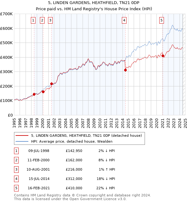 5, LINDEN GARDENS, HEATHFIELD, TN21 0DP: Price paid vs HM Land Registry's House Price Index