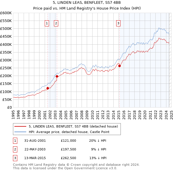 5, LINDEN LEAS, BENFLEET, SS7 4BB: Price paid vs HM Land Registry's House Price Index