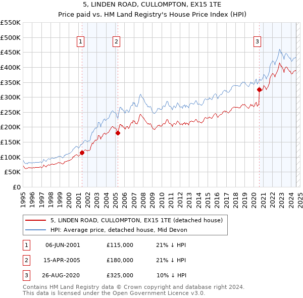 5, LINDEN ROAD, CULLOMPTON, EX15 1TE: Price paid vs HM Land Registry's House Price Index