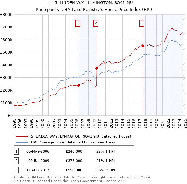 5, LINDEN WAY, LYMINGTON, SO41 9JU: Price paid vs HM Land Registry's House Price Index