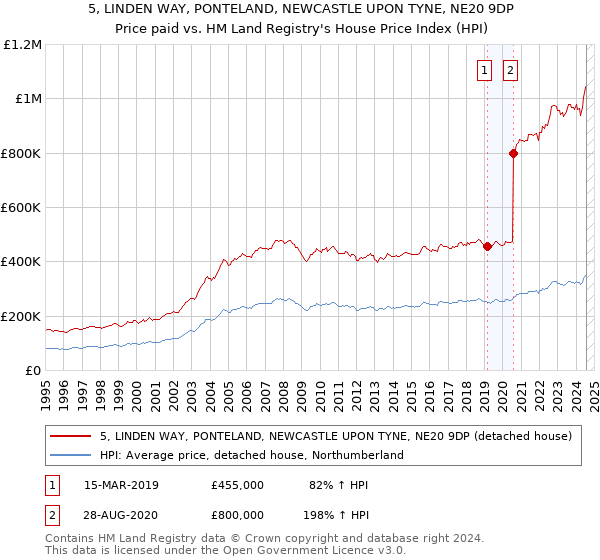 5, LINDEN WAY, PONTELAND, NEWCASTLE UPON TYNE, NE20 9DP: Price paid vs HM Land Registry's House Price Index