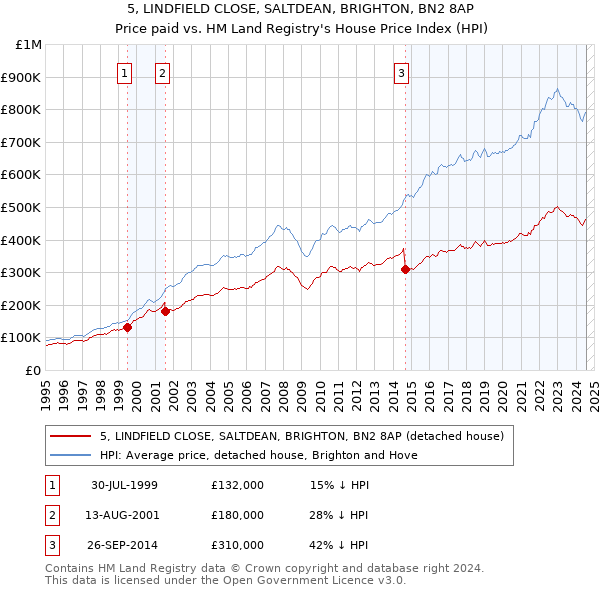 5, LINDFIELD CLOSE, SALTDEAN, BRIGHTON, BN2 8AP: Price paid vs HM Land Registry's House Price Index