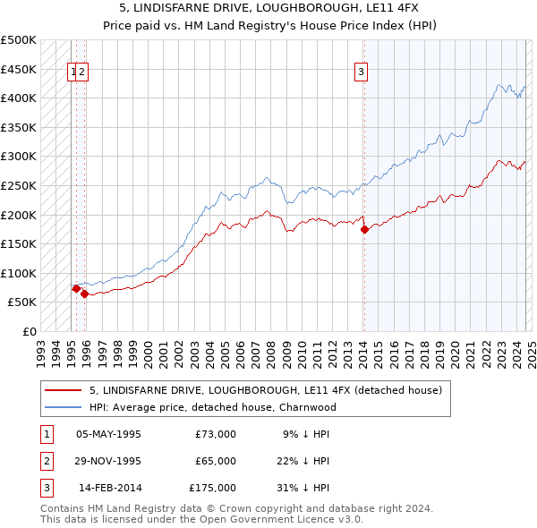 5, LINDISFARNE DRIVE, LOUGHBOROUGH, LE11 4FX: Price paid vs HM Land Registry's House Price Index