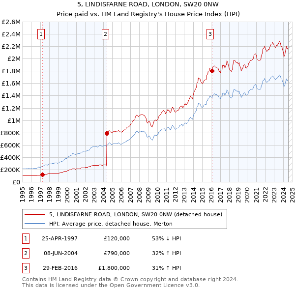 5, LINDISFARNE ROAD, LONDON, SW20 0NW: Price paid vs HM Land Registry's House Price Index