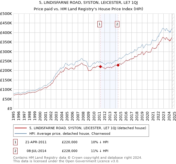 5, LINDISFARNE ROAD, SYSTON, LEICESTER, LE7 1QJ: Price paid vs HM Land Registry's House Price Index