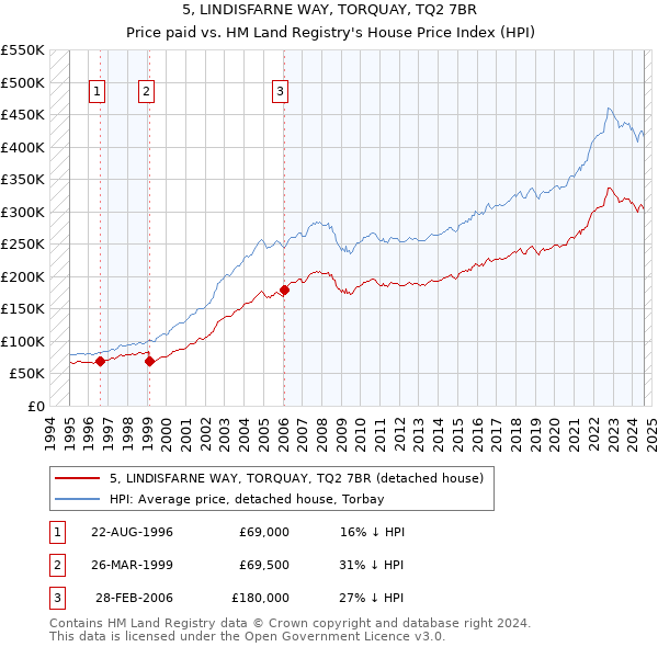 5, LINDISFARNE WAY, TORQUAY, TQ2 7BR: Price paid vs HM Land Registry's House Price Index