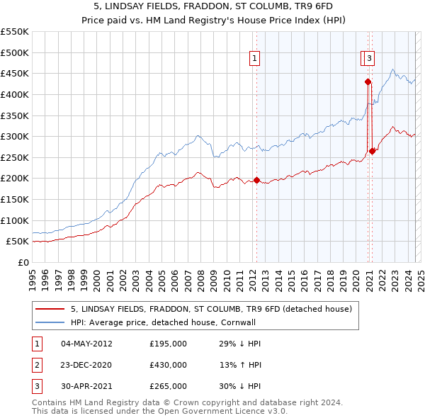 5, LINDSAY FIELDS, FRADDON, ST COLUMB, TR9 6FD: Price paid vs HM Land Registry's House Price Index