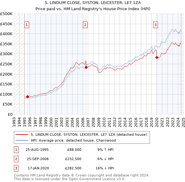 5, LINDUM CLOSE, SYSTON, LEICESTER, LE7 1ZA: Price paid vs HM Land Registry's House Price Index