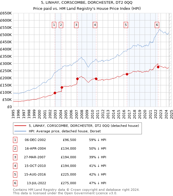 5, LINHAY, CORSCOMBE, DORCHESTER, DT2 0QQ: Price paid vs HM Land Registry's House Price Index