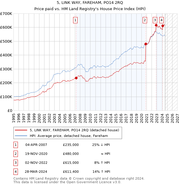 5, LINK WAY, FAREHAM, PO14 2RQ: Price paid vs HM Land Registry's House Price Index