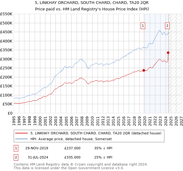 5, LINKHAY ORCHARD, SOUTH CHARD, CHARD, TA20 2QR: Price paid vs HM Land Registry's House Price Index