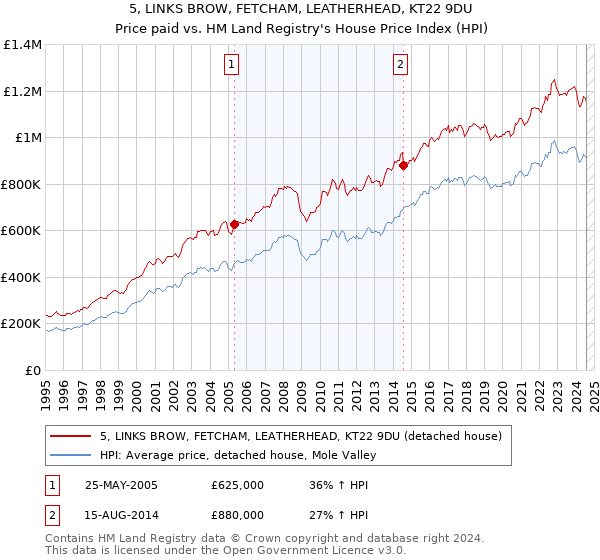 5, LINKS BROW, FETCHAM, LEATHERHEAD, KT22 9DU: Price paid vs HM Land Registry's House Price Index