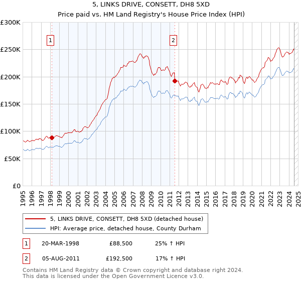 5, LINKS DRIVE, CONSETT, DH8 5XD: Price paid vs HM Land Registry's House Price Index