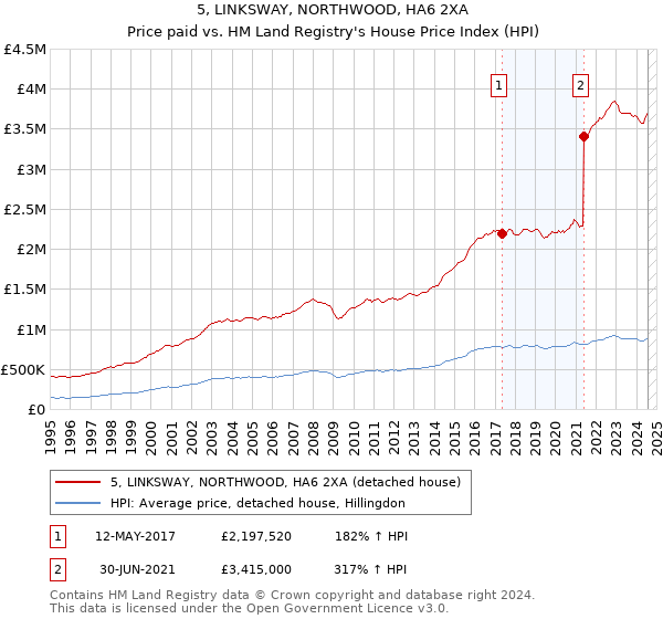 5, LINKSWAY, NORTHWOOD, HA6 2XA: Price paid vs HM Land Registry's House Price Index