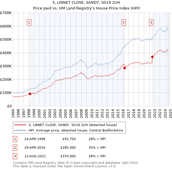 5, LINNET CLOSE, SANDY, SG19 2UH: Price paid vs HM Land Registry's House Price Index