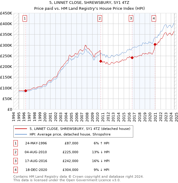 5, LINNET CLOSE, SHREWSBURY, SY1 4TZ: Price paid vs HM Land Registry's House Price Index