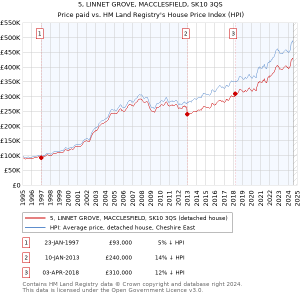 5, LINNET GROVE, MACCLESFIELD, SK10 3QS: Price paid vs HM Land Registry's House Price Index