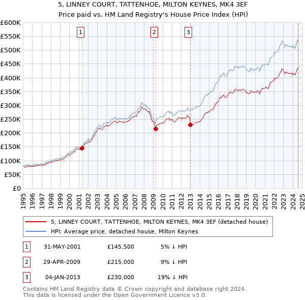 5, LINNEY COURT, TATTENHOE, MILTON KEYNES, MK4 3EF: Price paid vs HM Land Registry's House Price Index