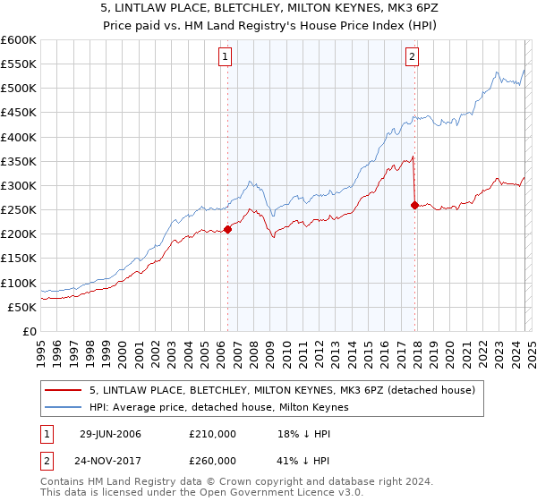 5, LINTLAW PLACE, BLETCHLEY, MILTON KEYNES, MK3 6PZ: Price paid vs HM Land Registry's House Price Index