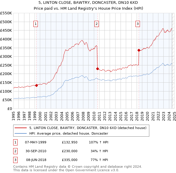 5, LINTON CLOSE, BAWTRY, DONCASTER, DN10 6XD: Price paid vs HM Land Registry's House Price Index