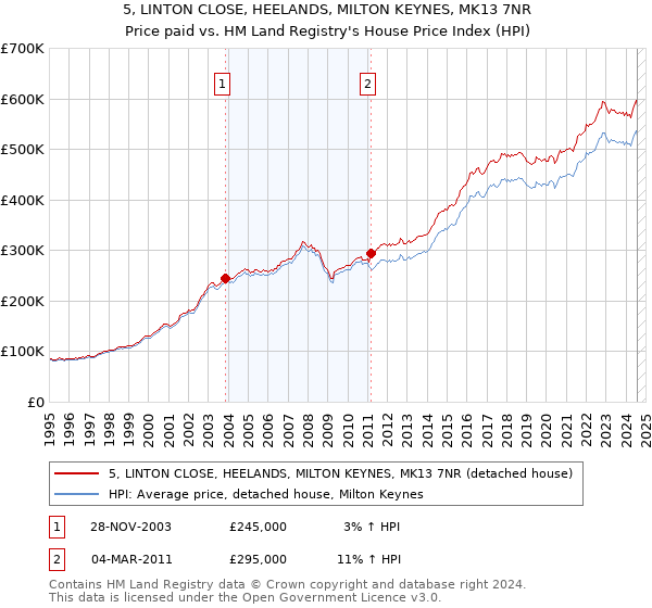 5, LINTON CLOSE, HEELANDS, MILTON KEYNES, MK13 7NR: Price paid vs HM Land Registry's House Price Index