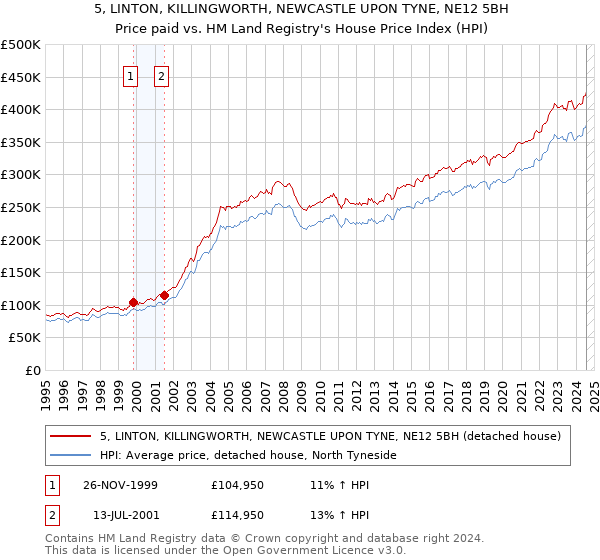 5, LINTON, KILLINGWORTH, NEWCASTLE UPON TYNE, NE12 5BH: Price paid vs HM Land Registry's House Price Index