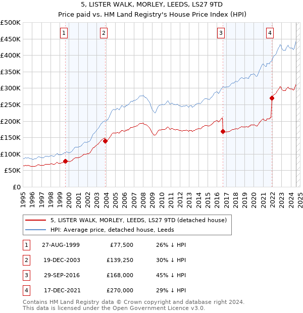 5, LISTER WALK, MORLEY, LEEDS, LS27 9TD: Price paid vs HM Land Registry's House Price Index