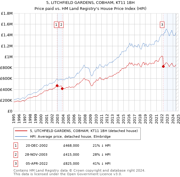 5, LITCHFIELD GARDENS, COBHAM, KT11 1BH: Price paid vs HM Land Registry's House Price Index