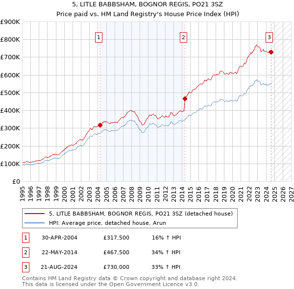 5, LITLE BABBSHAM, BOGNOR REGIS, PO21 3SZ: Price paid vs HM Land Registry's House Price Index