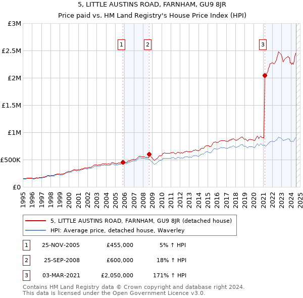 5, LITTLE AUSTINS ROAD, FARNHAM, GU9 8JR: Price paid vs HM Land Registry's House Price Index