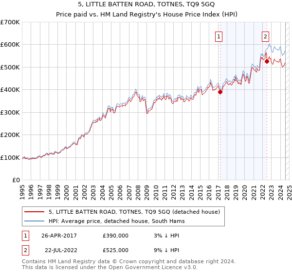 5, LITTLE BATTEN ROAD, TOTNES, TQ9 5GQ: Price paid vs HM Land Registry's House Price Index