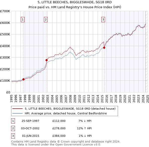 5, LITTLE BEECHES, BIGGLESWADE, SG18 0RD: Price paid vs HM Land Registry's House Price Index