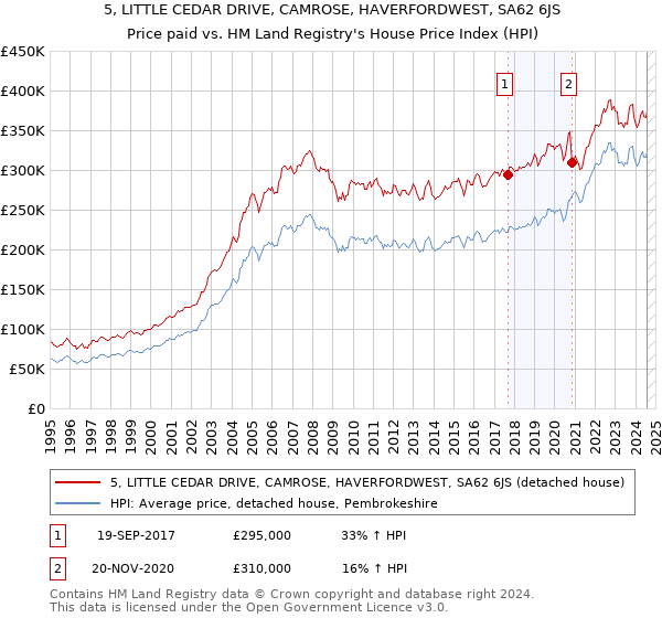 5, LITTLE CEDAR DRIVE, CAMROSE, HAVERFORDWEST, SA62 6JS: Price paid vs HM Land Registry's House Price Index