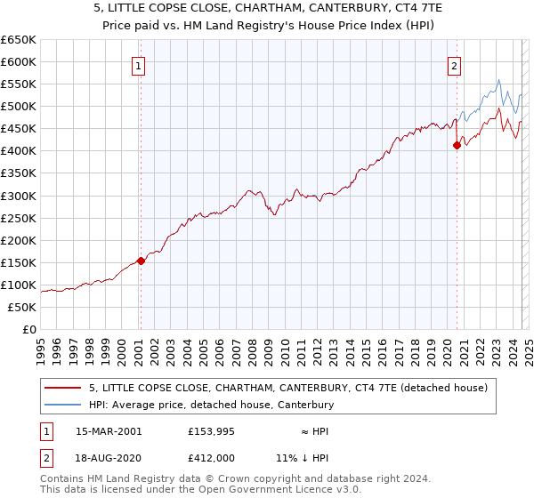 5, LITTLE COPSE CLOSE, CHARTHAM, CANTERBURY, CT4 7TE: Price paid vs HM Land Registry's House Price Index