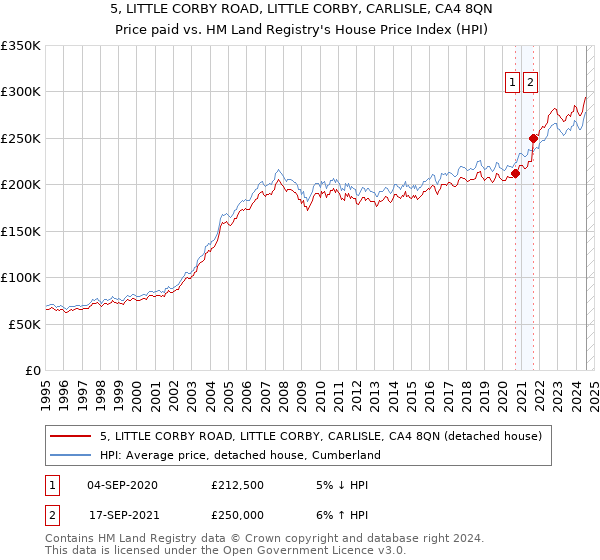 5, LITTLE CORBY ROAD, LITTLE CORBY, CARLISLE, CA4 8QN: Price paid vs HM Land Registry's House Price Index