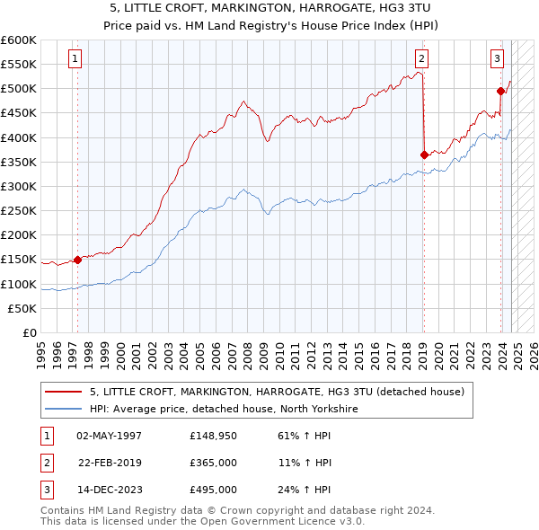 5, LITTLE CROFT, MARKINGTON, HARROGATE, HG3 3TU: Price paid vs HM Land Registry's House Price Index